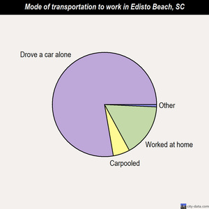 Edisto Beach mode of transportation to work chart