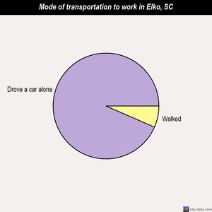 Elko mode of transportation to work chart