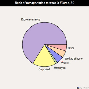 Elloree mode of transportation to work chart