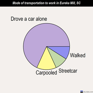 Eureka Mill mode of transportation to work chart