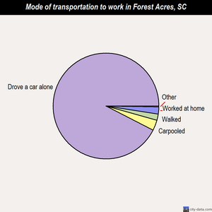 Forest Acres mode of transportation to work chart