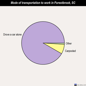 Forestbrook mode of transportation to work chart