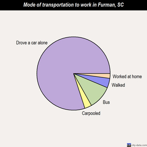 Furman mode of transportation to work chart