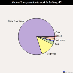 Gaffney mode of transportation to work chart