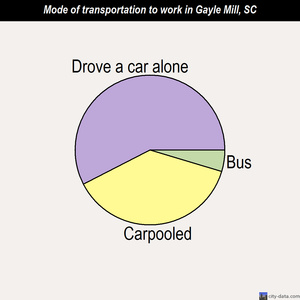 Gayle Mill mode of transportation to work chart