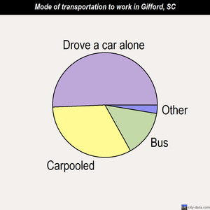 Gifford mode of transportation to work chart