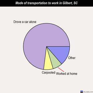 Gilbert mode of transportation to work chart