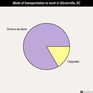 Gloverville mode of transportation to work chart