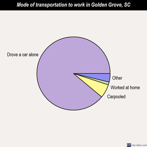 Golden Grove mode of transportation to work chart