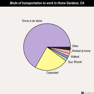 Home Gardens mode of transportation to work chart