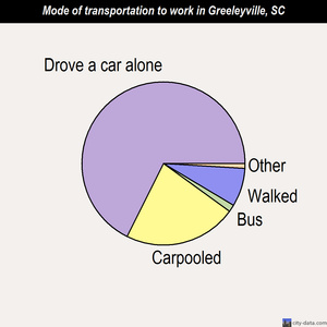 Greeleyville mode of transportation to work chart
