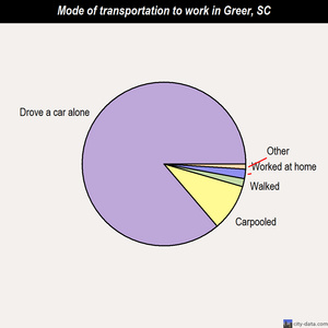 Greer mode of transportation to work chart
