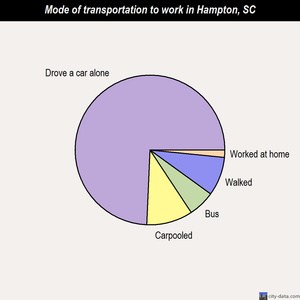Hampton mode of transportation to work chart