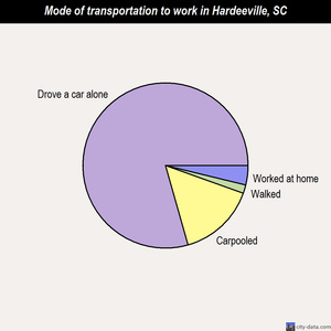 Hardeeville mode of transportation to work chart