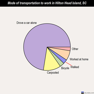 Hilton Head Island mode of transportation to work chart