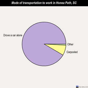 Honea Path mode of transportation to work chart