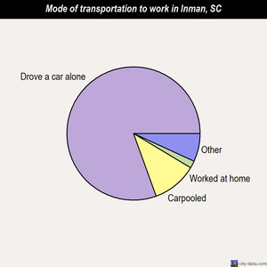 Inman mode of transportation to work chart
