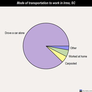 Irmo mode of transportation to work chart