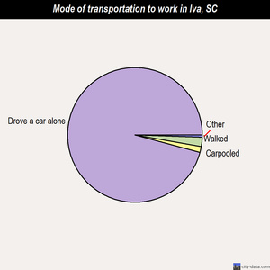 Iva mode of transportation to work chart
