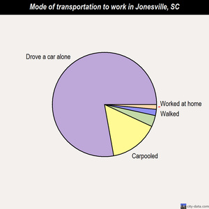 Jonesville mode of transportation to work chart