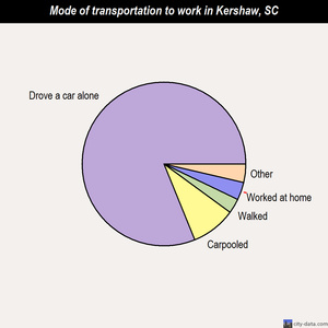 Kershaw mode of transportation to work chart