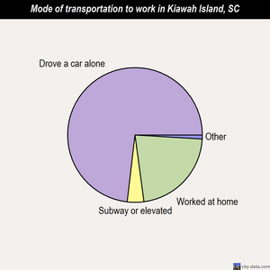 Kiawah Island mode of transportation to work chart