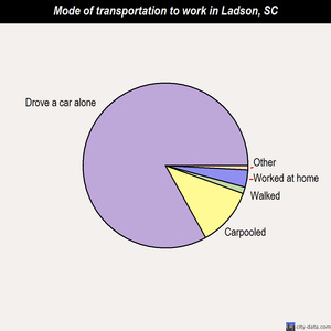Ladson mode of transportation to work chart