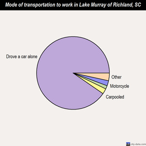 Lake Murray of Richland mode of transportation to work chart