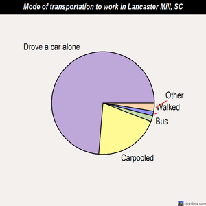 Lancaster Mill mode of transportation to work chart