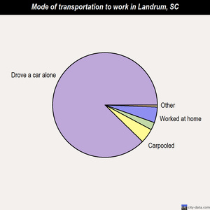 Landrum mode of transportation to work chart