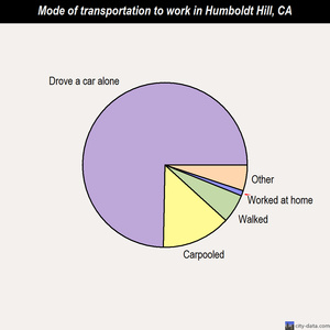 Humboldt Hill mode of transportation to work chart