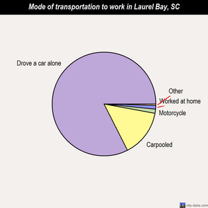 Laurel Bay mode of transportation to work chart