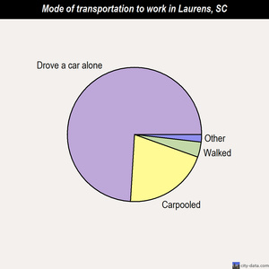 Laurens mode of transportation to work chart