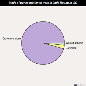 Little Mountain mode of transportation to work chart