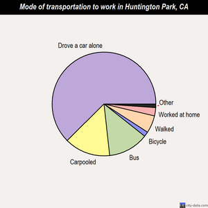 Huntington Park mode of transportation to work chart