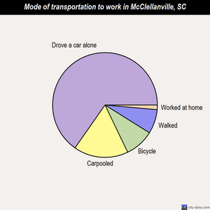McClellanville mode of transportation to work chart