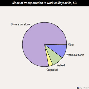 Mayesville mode of transportation to work chart