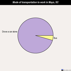 Mayo mode of transportation to work chart