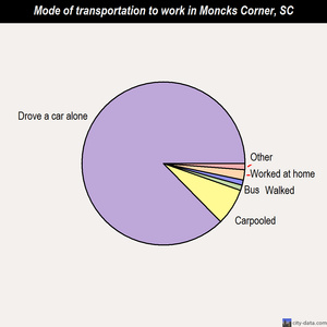 Moncks Corner mode of transportation to work chart