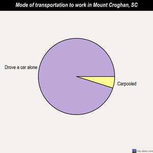Mount Croghan mode of transportation to work chart
