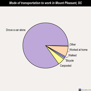 Mount Pleasant mode of transportation to work chart