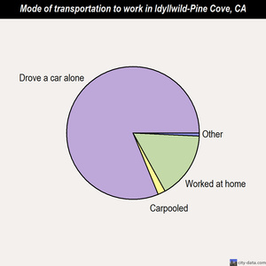Idyllwild-Pine Cove mode of transportation to work chart