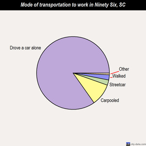 Ninety Six mode of transportation to work chart