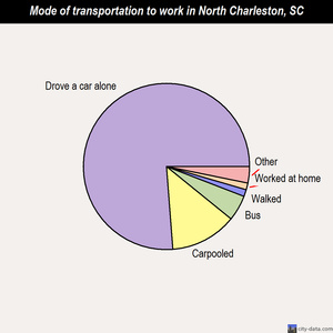 North Charleston mode of transportation to work chart