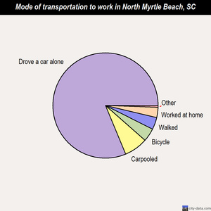 North Myrtle Beach mode of transportation to work chart