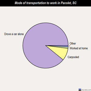Pacolet mode of transportation to work chart
