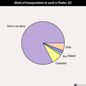 Parker mode of transportation to work chart