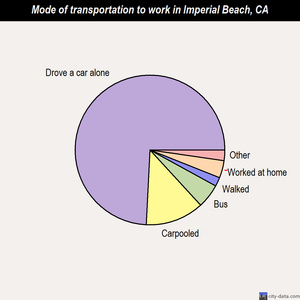 Imperial Beach mode of transportation to work chart