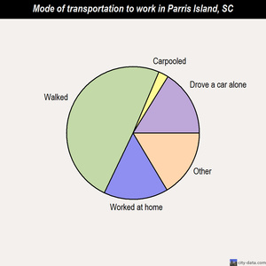 Parris Island mode of transportation to work chart