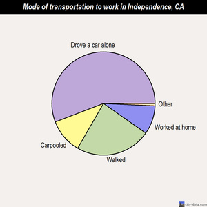 Independence mode of transportation to work chart